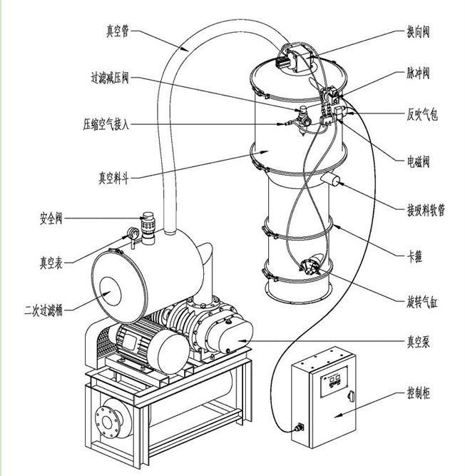 真空上料機(jī)的氣穴現(xiàn)象是如何產(chǎn)生的